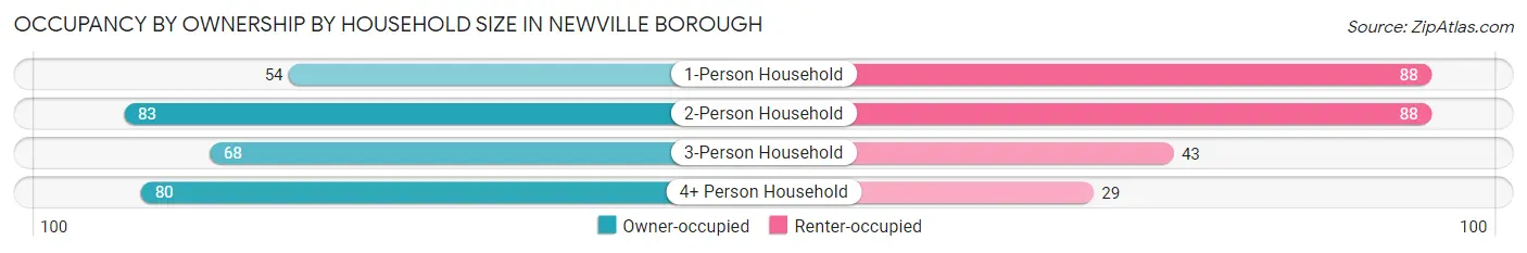Occupancy by Ownership by Household Size in Newville borough