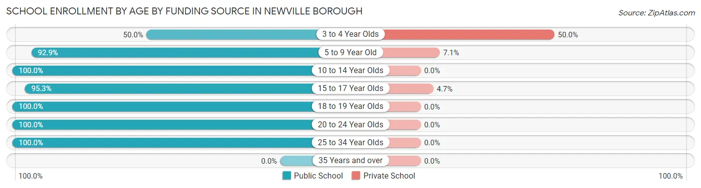School Enrollment by Age by Funding Source in Newville borough