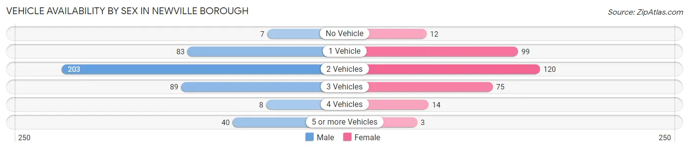 Vehicle Availability by Sex in Newville borough