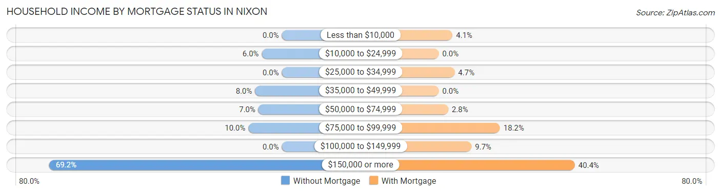 Household Income by Mortgage Status in Nixon