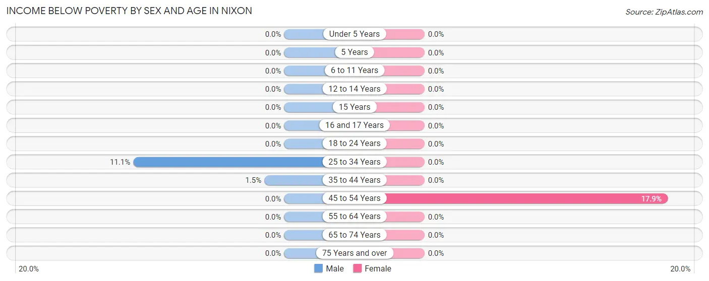 Income Below Poverty by Sex and Age in Nixon