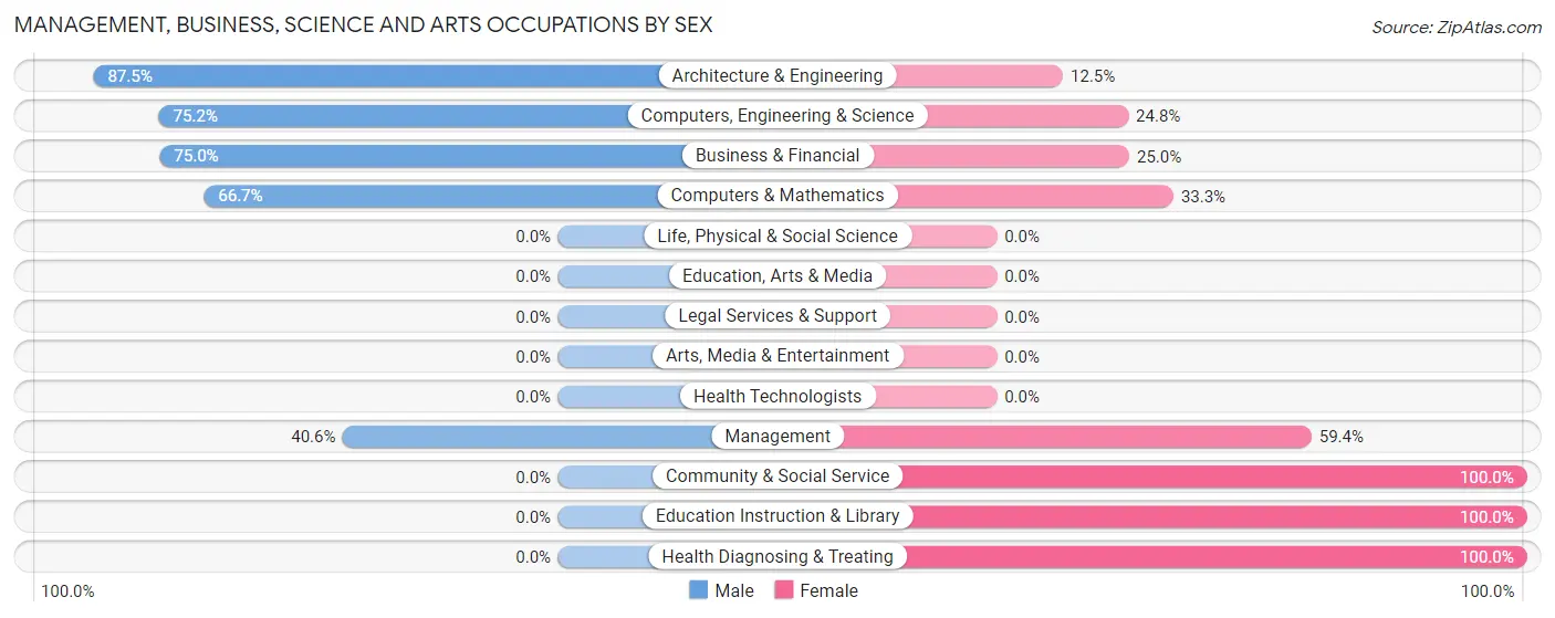 Management, Business, Science and Arts Occupations by Sex in Nixon