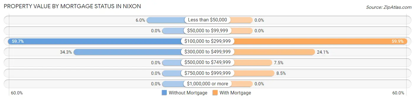 Property Value by Mortgage Status in Nixon