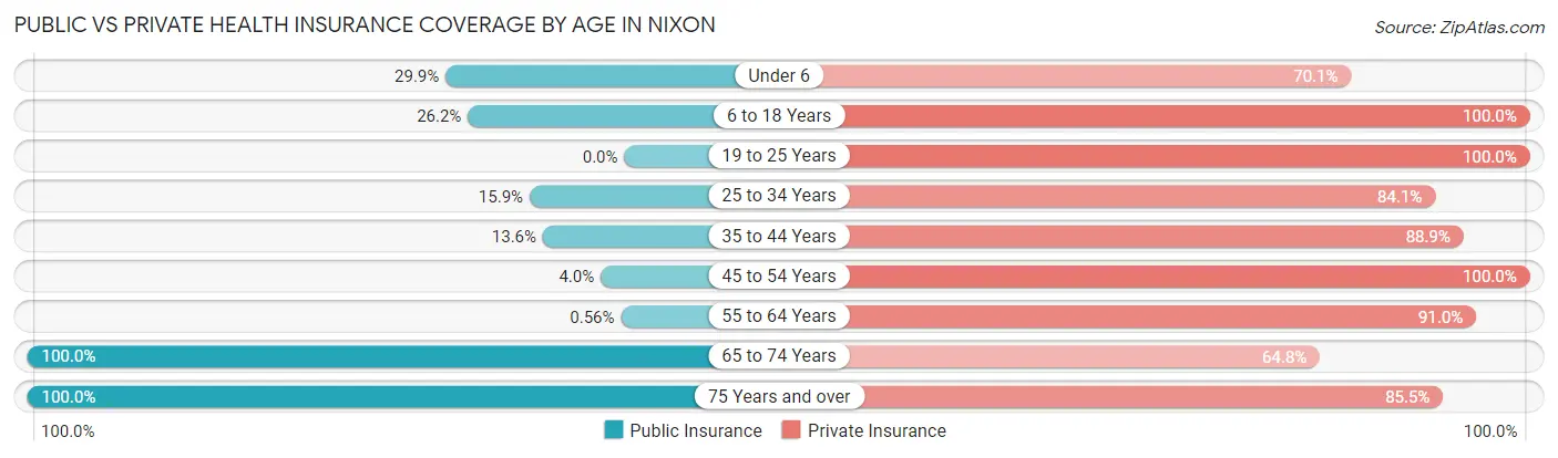 Public vs Private Health Insurance Coverage by Age in Nixon
