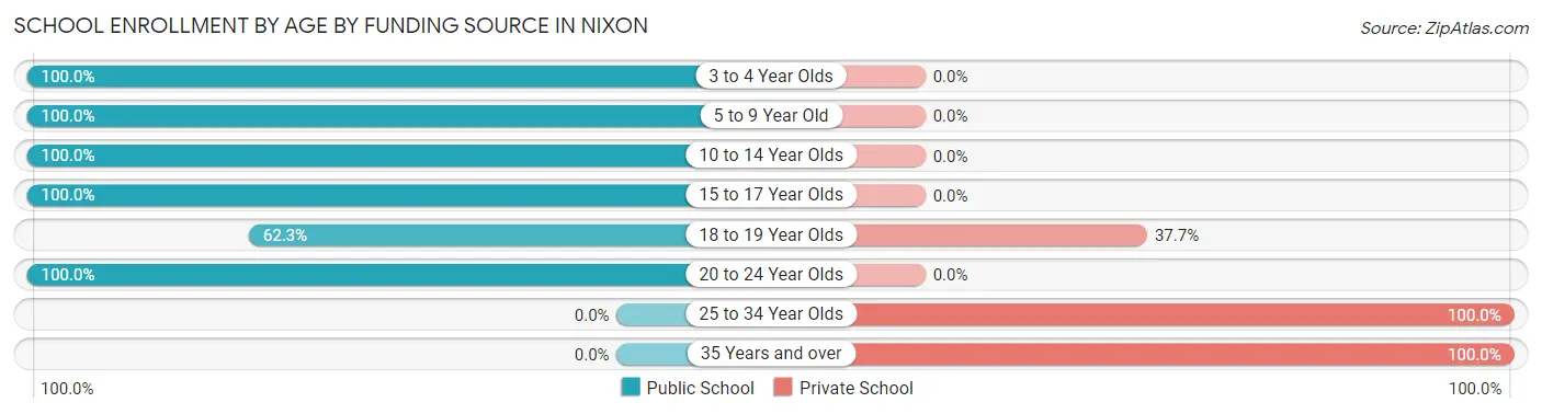 School Enrollment by Age by Funding Source in Nixon