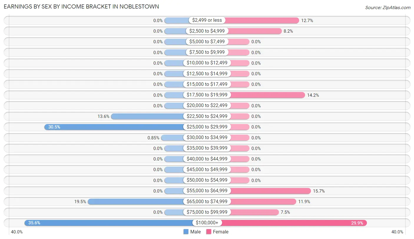 Earnings by Sex by Income Bracket in Noblestown