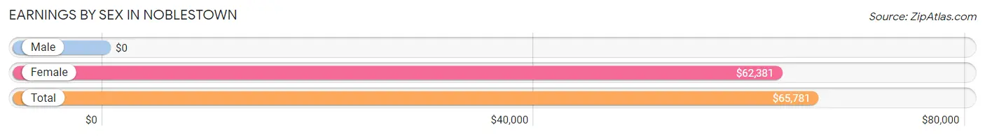 Earnings by Sex in Noblestown