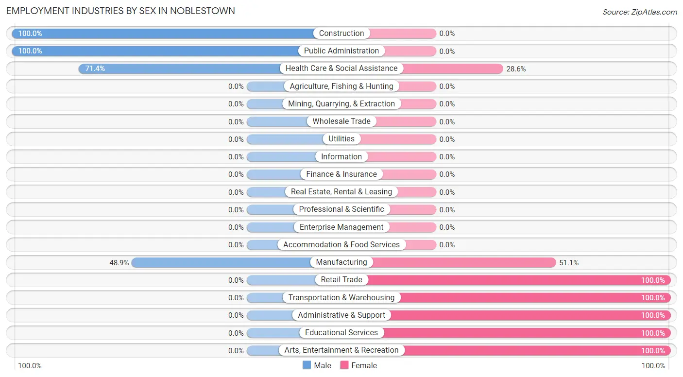 Employment Industries by Sex in Noblestown