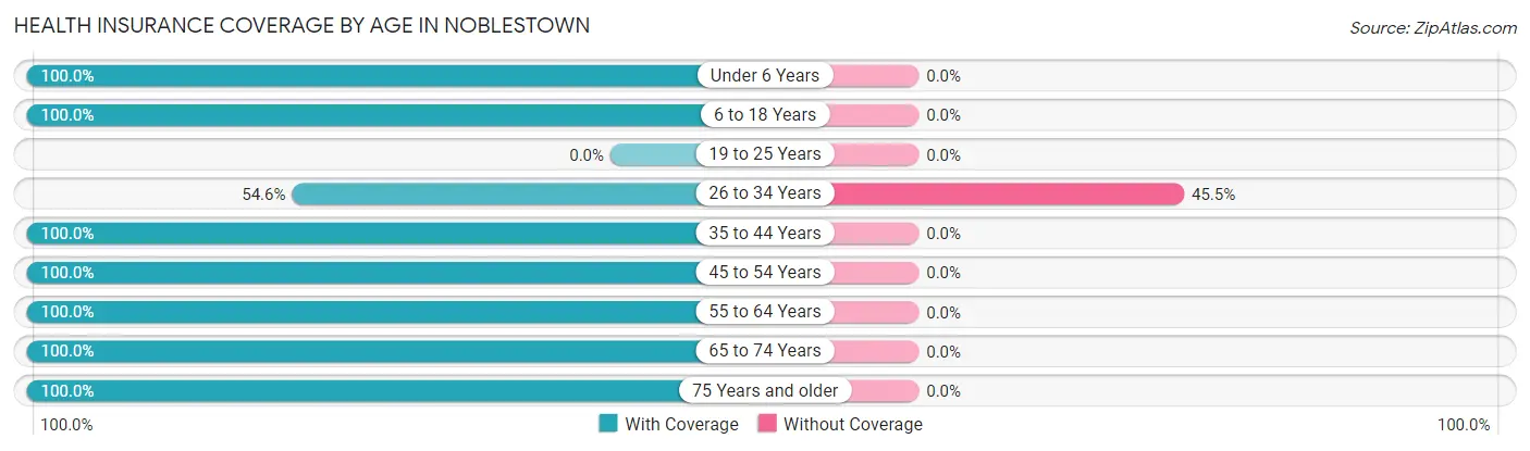 Health Insurance Coverage by Age in Noblestown