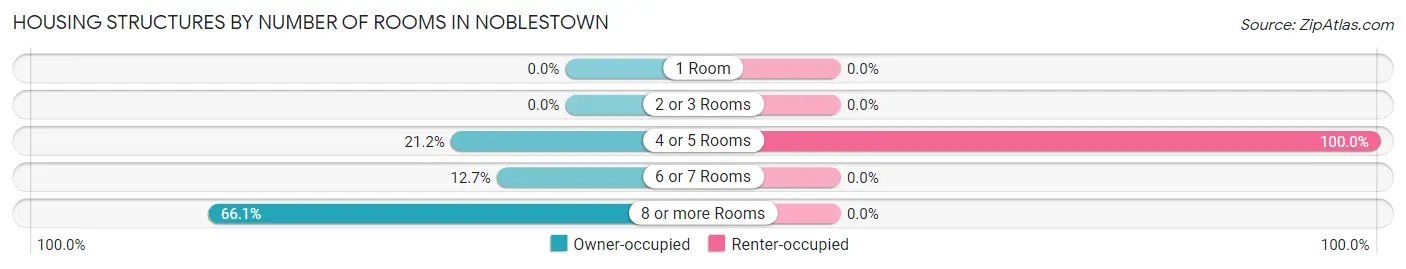 Housing Structures by Number of Rooms in Noblestown