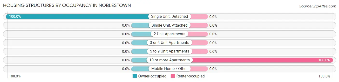 Housing Structures by Occupancy in Noblestown