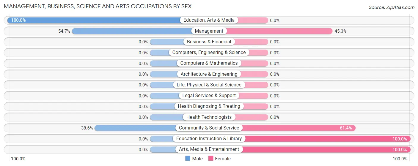 Management, Business, Science and Arts Occupations by Sex in Noblestown