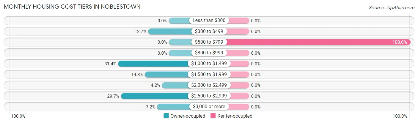 Monthly Housing Cost Tiers in Noblestown