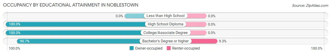 Occupancy by Educational Attainment in Noblestown