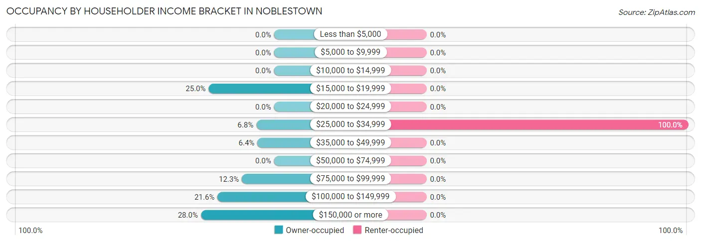 Occupancy by Householder Income Bracket in Noblestown