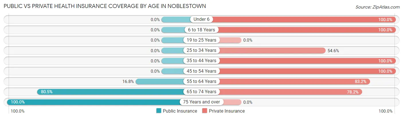 Public vs Private Health Insurance Coverage by Age in Noblestown