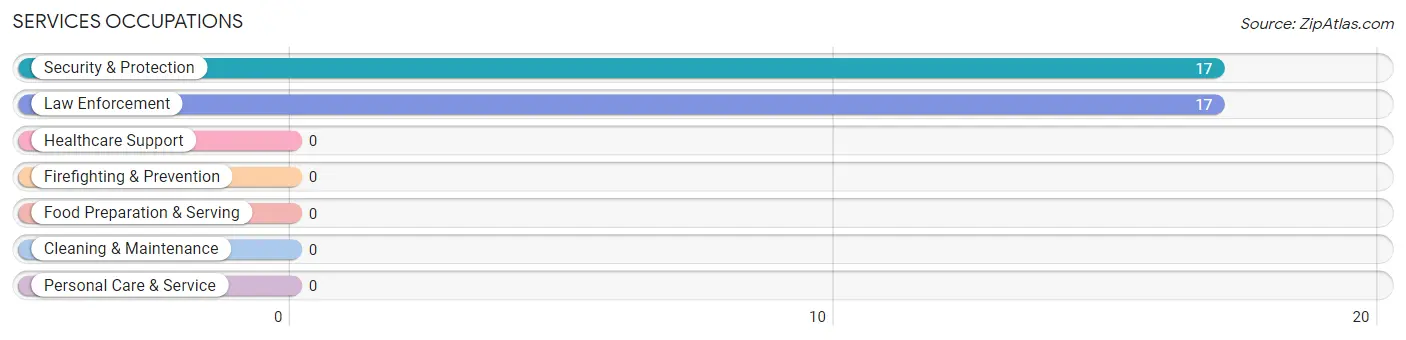 Services Occupations in Noblestown