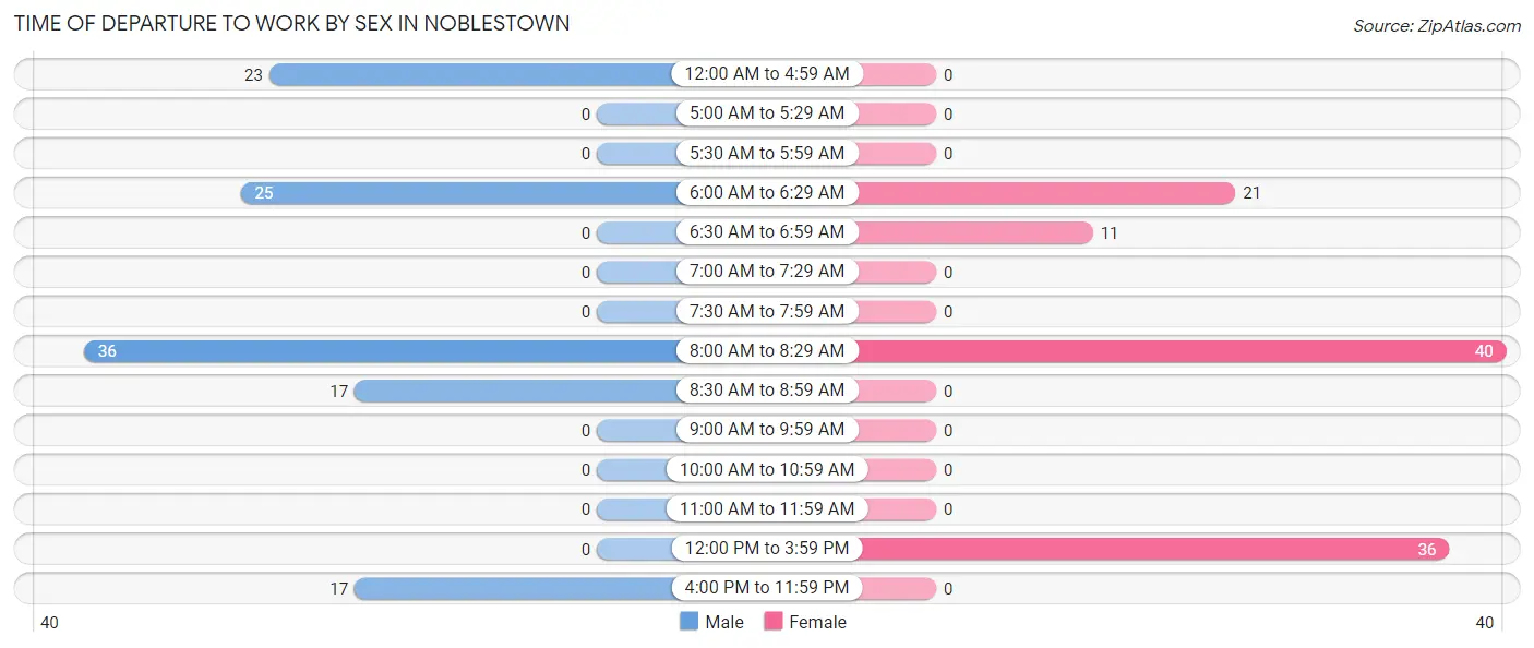 Time of Departure to Work by Sex in Noblestown