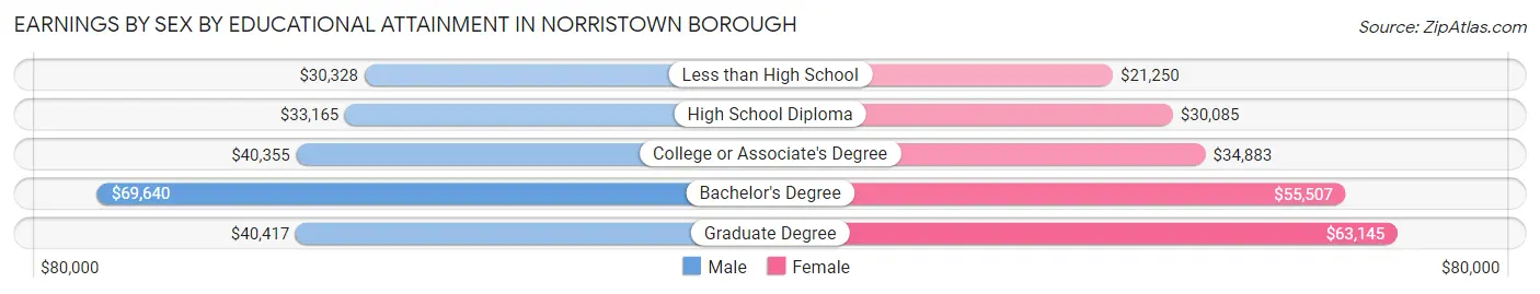Earnings by Sex by Educational Attainment in Norristown borough