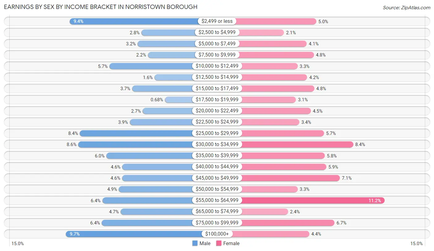 Earnings by Sex by Income Bracket in Norristown borough