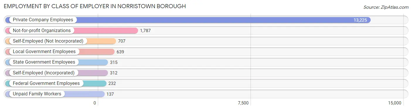 Employment by Class of Employer in Norristown borough