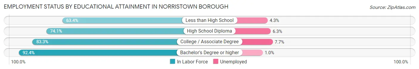 Employment Status by Educational Attainment in Norristown borough