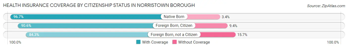 Health Insurance Coverage by Citizenship Status in Norristown borough