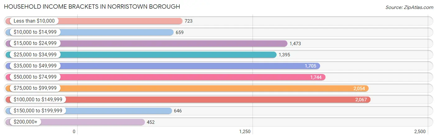 Household Income Brackets in Norristown borough