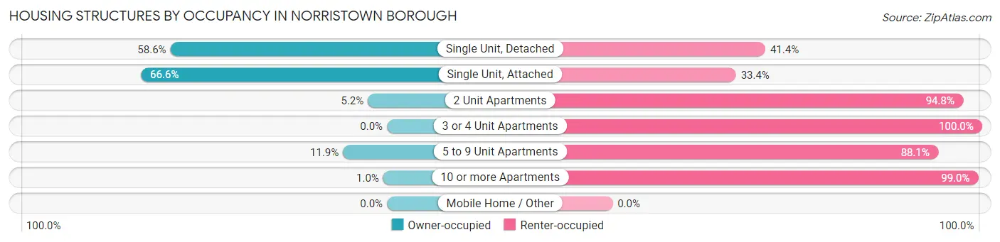 Housing Structures by Occupancy in Norristown borough