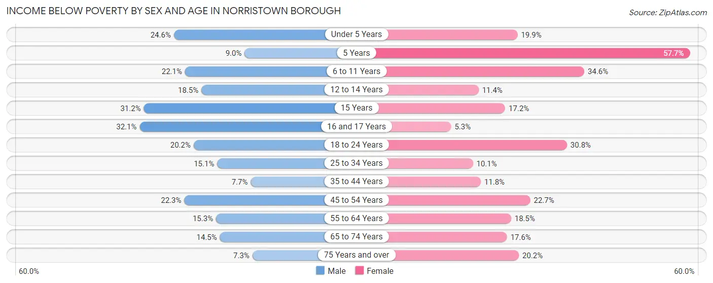 Income Below Poverty by Sex and Age in Norristown borough