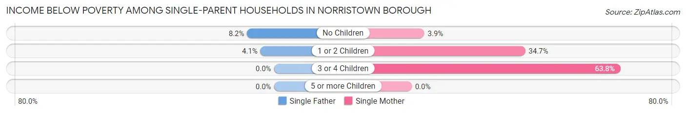 Income Below Poverty Among Single-Parent Households in Norristown borough