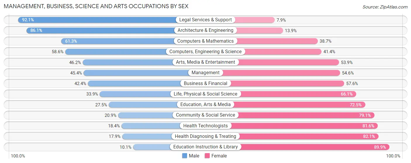 Management, Business, Science and Arts Occupations by Sex in Norristown borough