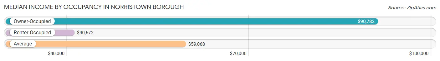 Median Income by Occupancy in Norristown borough