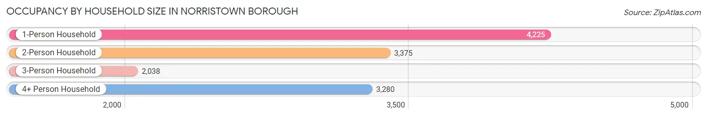 Occupancy by Household Size in Norristown borough