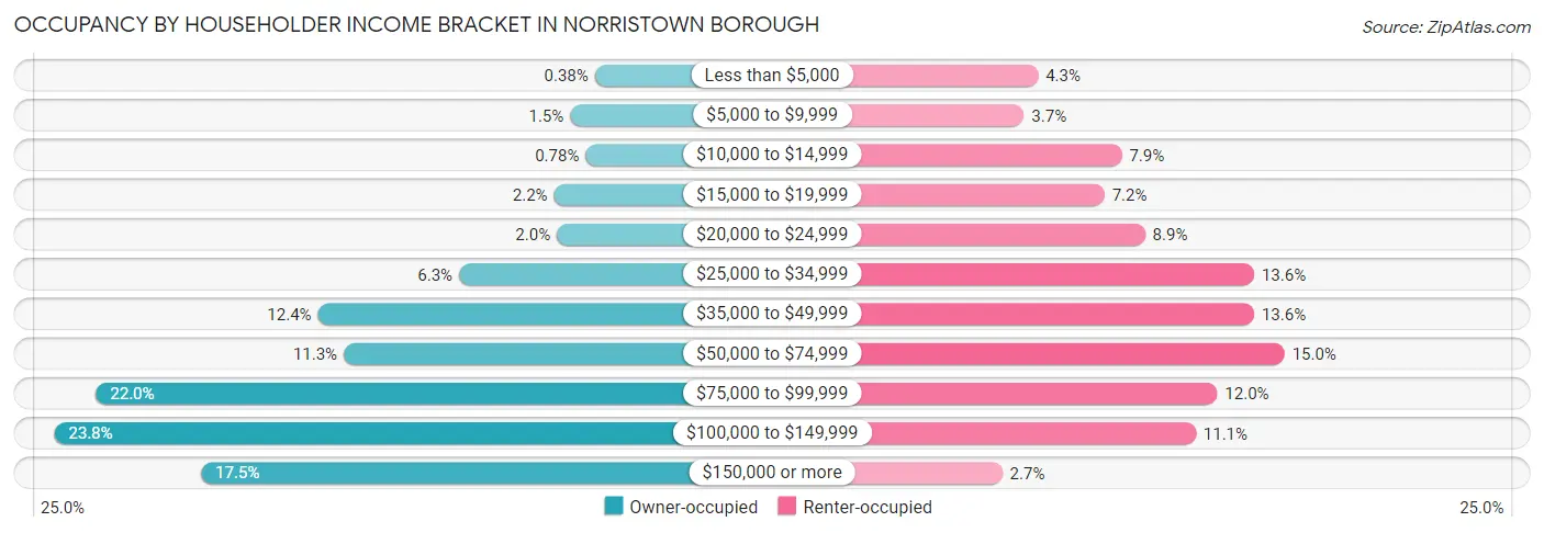Occupancy by Householder Income Bracket in Norristown borough