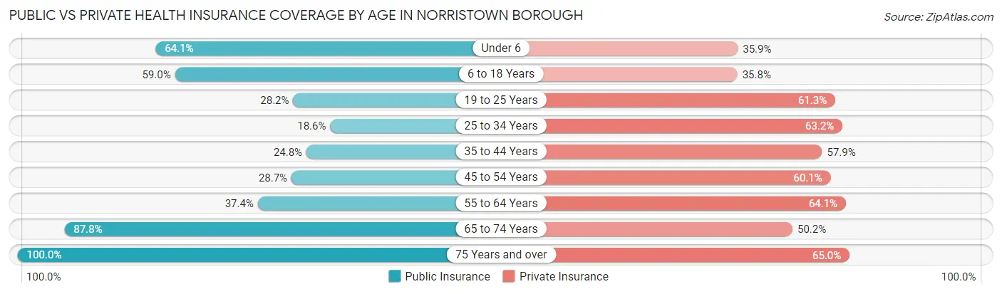 Public vs Private Health Insurance Coverage by Age in Norristown borough