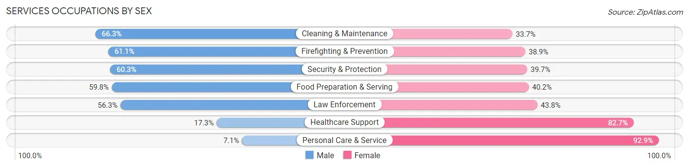 Services Occupations by Sex in Norristown borough