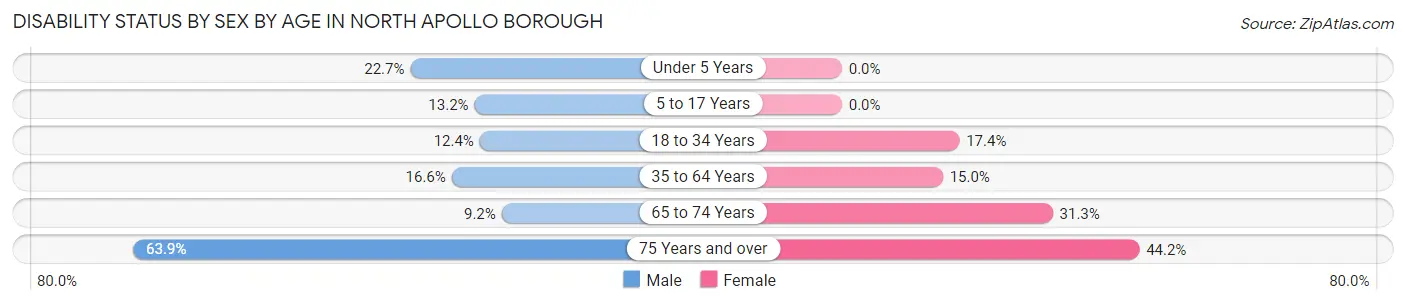 Disability Status by Sex by Age in North Apollo borough