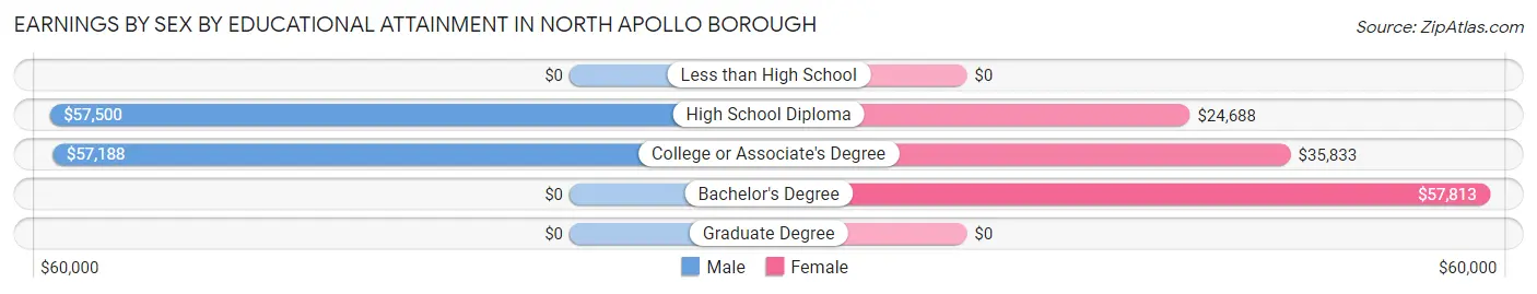 Earnings by Sex by Educational Attainment in North Apollo borough