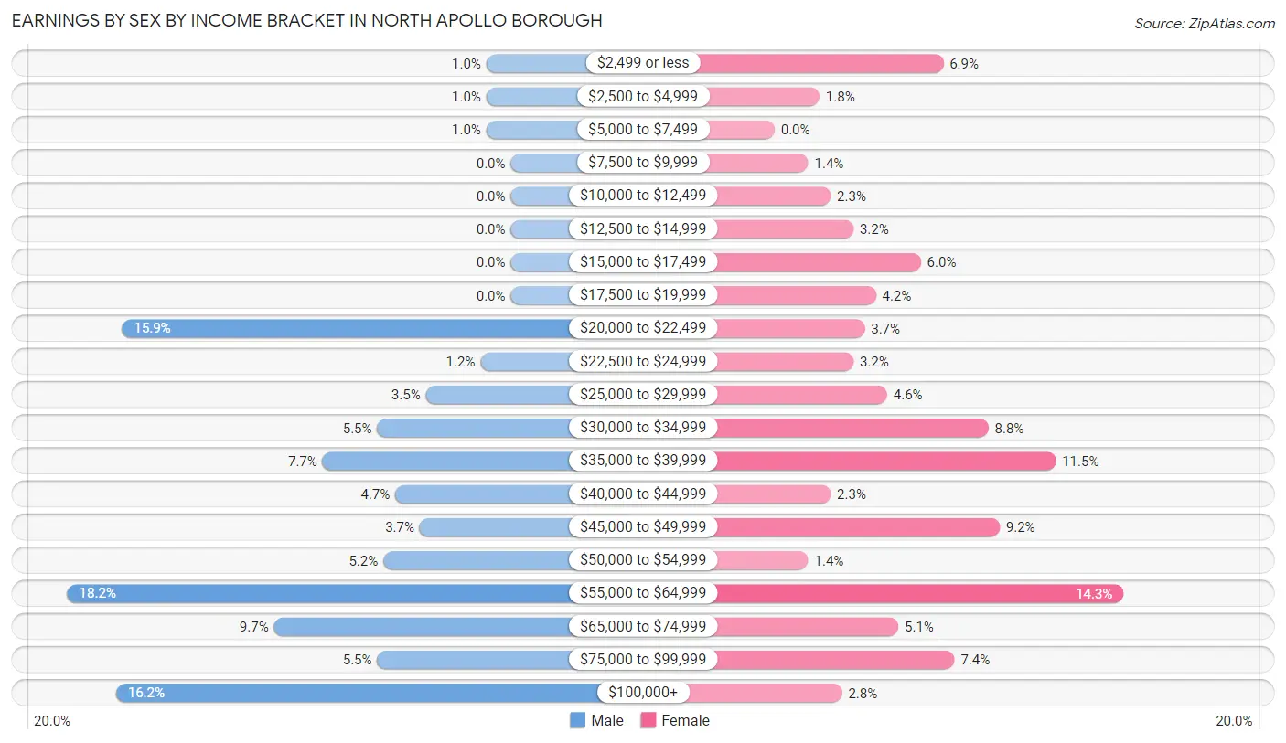 Earnings by Sex by Income Bracket in North Apollo borough