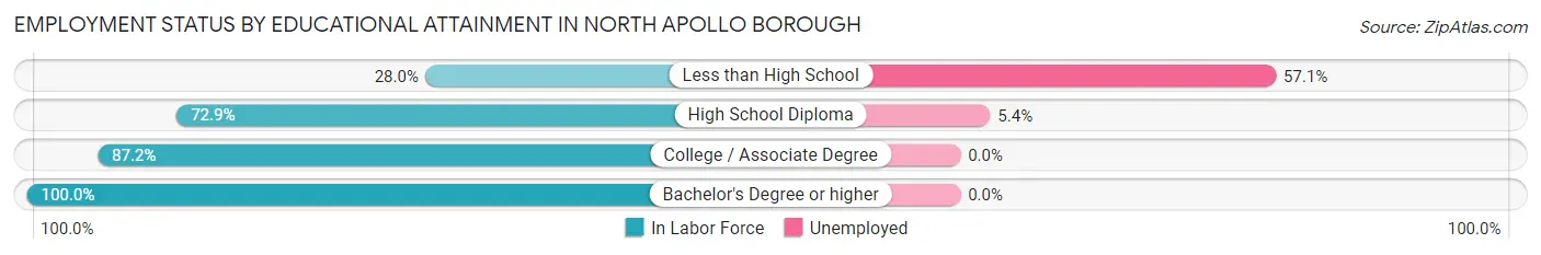 Employment Status by Educational Attainment in North Apollo borough