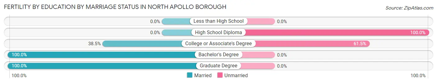 Female Fertility by Education by Marriage Status in North Apollo borough