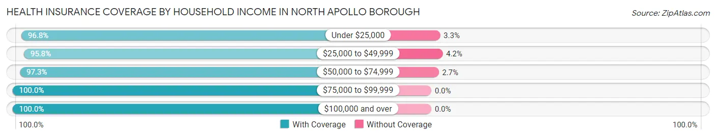 Health Insurance Coverage by Household Income in North Apollo borough