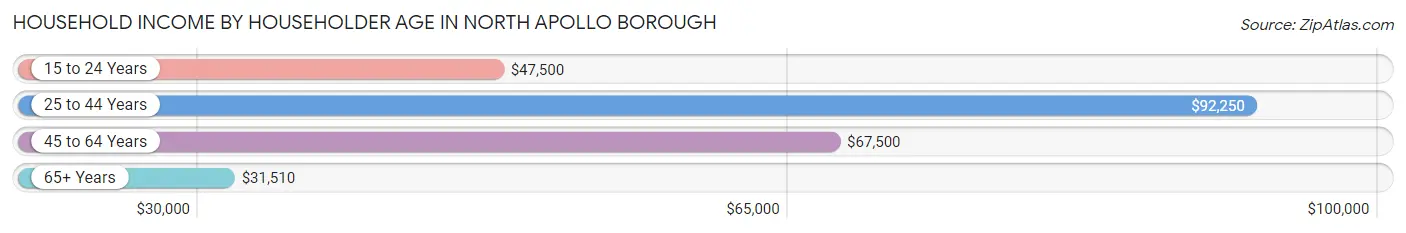 Household Income by Householder Age in North Apollo borough