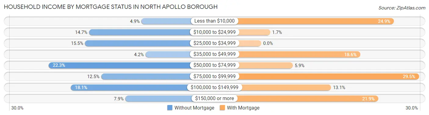 Household Income by Mortgage Status in North Apollo borough