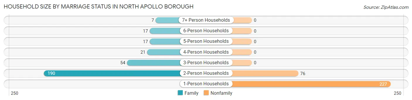 Household Size by Marriage Status in North Apollo borough