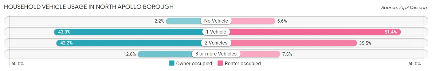 Household Vehicle Usage in North Apollo borough