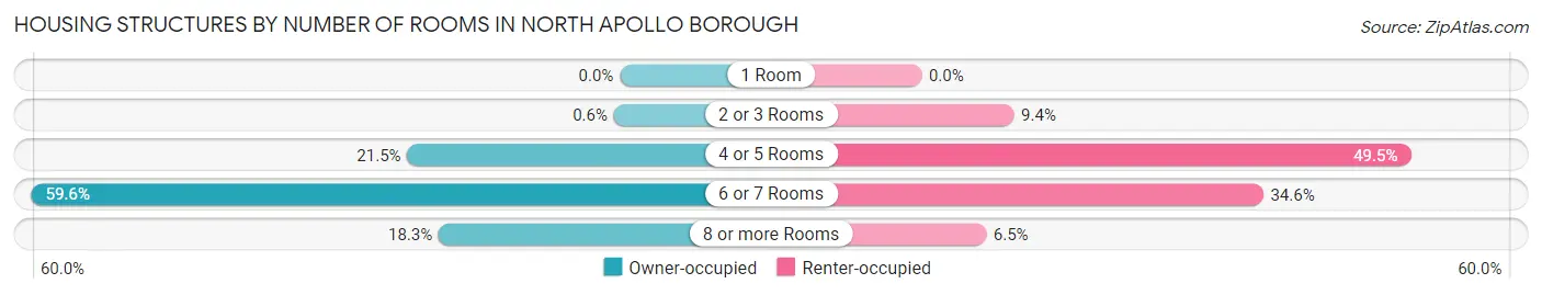 Housing Structures by Number of Rooms in North Apollo borough