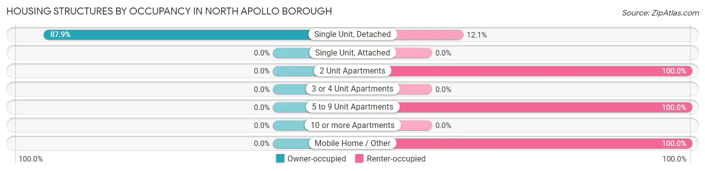 Housing Structures by Occupancy in North Apollo borough
