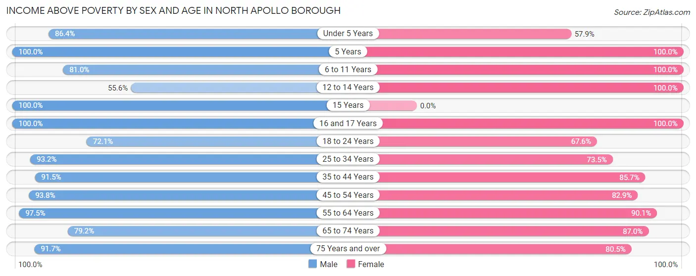 Income Above Poverty by Sex and Age in North Apollo borough